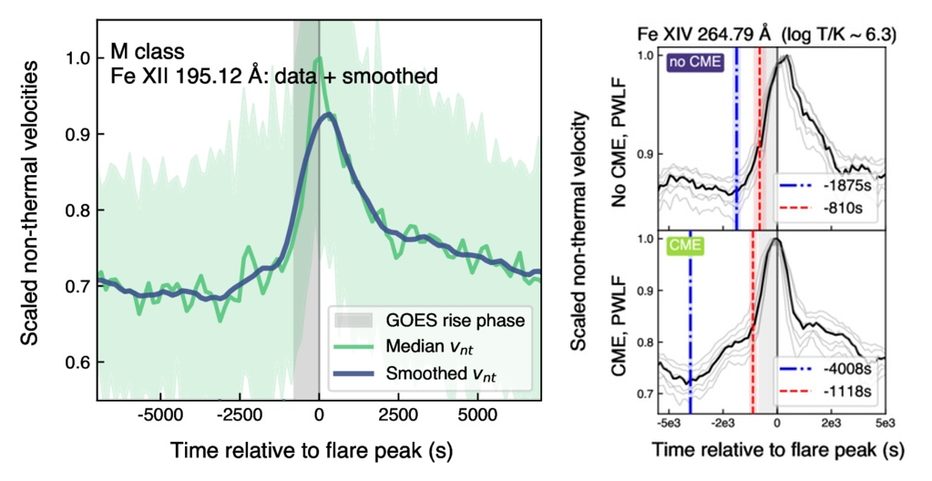 Combined highlight panels showing a pre-flare non-thermal-velocity increase and a comparison of confined and eruptive flare precursor timing.