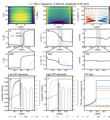 Simulation panels showing temperature, density, velocity, ionisation fractions, and predicted FIP bias in a heated chromospheric loop.