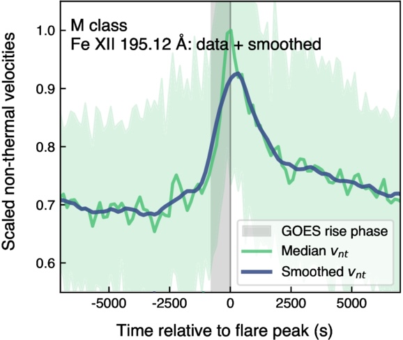 Line plot showing a rise in scaled non-thermal velocity before an M-class flare peak.